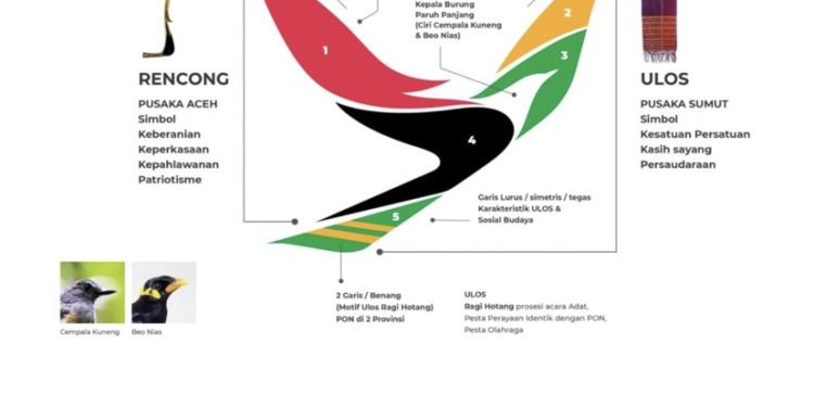 Rencong Aceh dan Ulos Batak Jadi Representasi di Logo PON XXI 2024 Aceh Sumut
