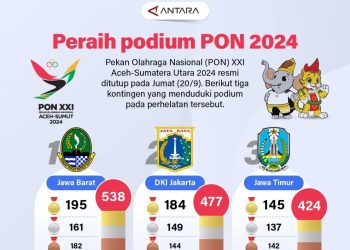 Klasemen akhir PON XXI Aceh-Sumut 2024 Jabar Tetap Juara Umum