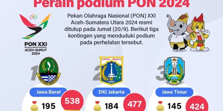 Klasemen akhir PON XXI Aceh-Sumut 2024 Jabar Tetap Juara Umum