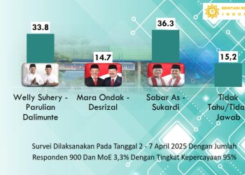 Lembaga Survei Mentari Researched Indonesia Unggulkan Sabar AS – Sukardi di PSU Pasaman