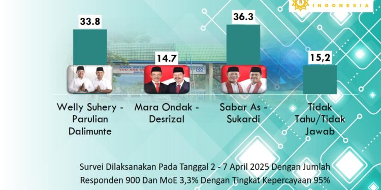 Lembaga Survei Mentari Researched Indonesia Unggulkan Sabar AS – Sukardi di PSU Pasaman
