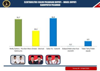 Hasil Survei Terbaru Liberte Institute Sabar AS-Sukardi Unggul di Pilkada Ulang Pasaman