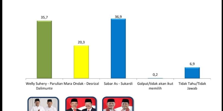 Hasil Survei Terbaru Liberte Institute Sabar AS-Sukardi Unggul di Pilkada Ulang Pasaman