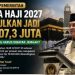 BPIH 2027 Meledak Jadi Rp107,34 Juta, Pemerintah Klaim Bipih Jemaah Tak Naik Signifikan